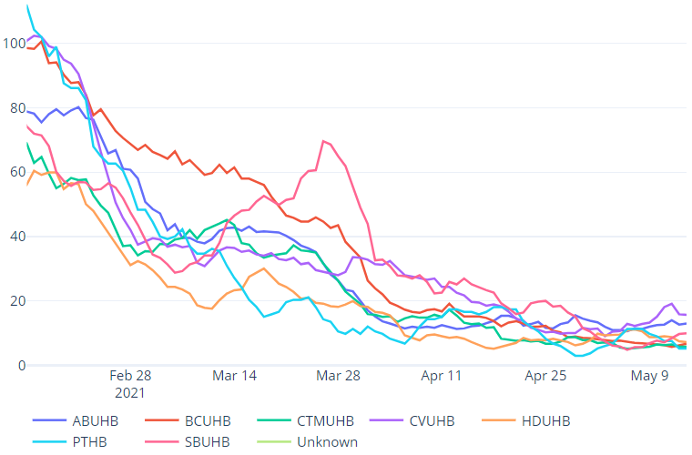 Cases per 100k 7 day rolling sum (PHW data)