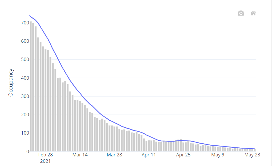 Confirmed hospital occupancy (7 day average)