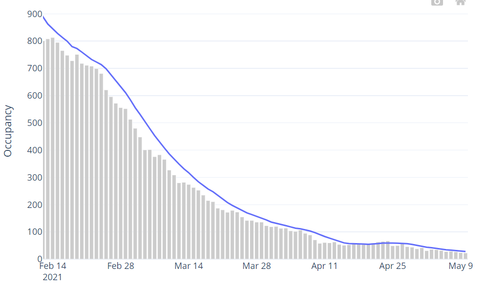 Confirmed hospital occupancy (7 day average)