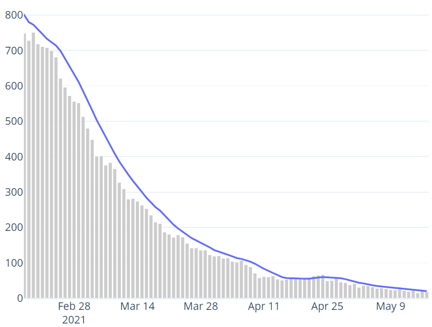 Confirmed hospital occupancy (7 day average)