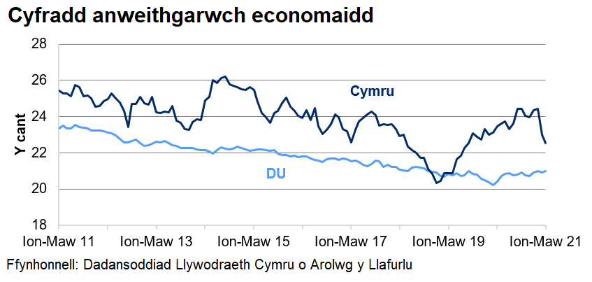 Mae’r gyfradd anweithgarwch economaidd wedi gostwng yn gyson yn y DU dros y 4 blynedd diwethaf ond mae wedi amrywio yng Nghymru.