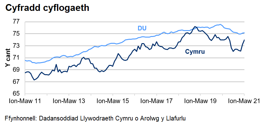 Mae'r gyfradd cyflogaeth yn y DU yn gyffredinol yn uwch nag yng Nghymru dros y 10 blynedd diwethaf.