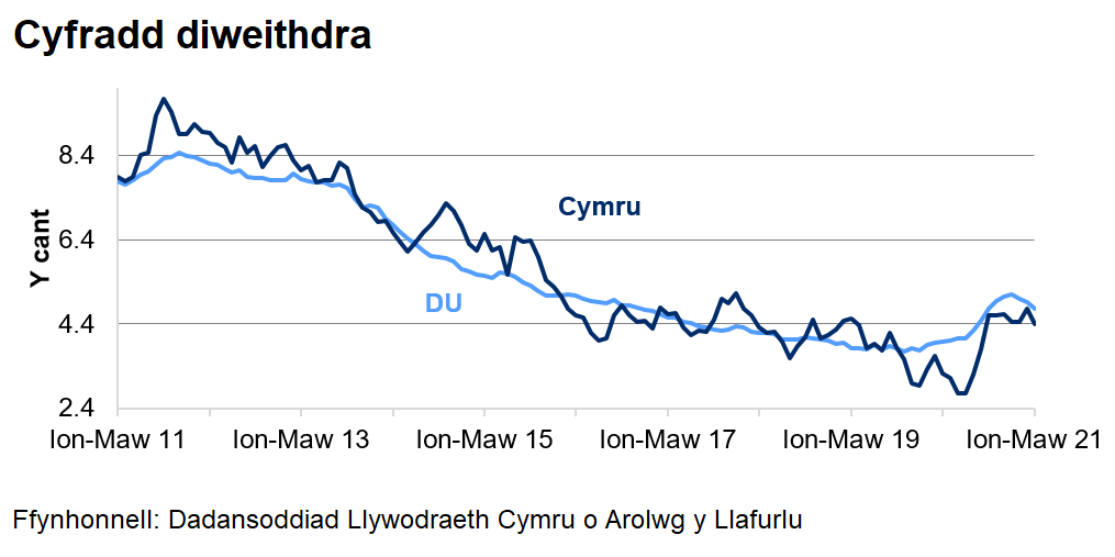 Mae'r gyfradd diweithdra wedi gostwng yng Nghymru ac yn y DU dros y 4 blynedd diwethaf, ond mae wedi cynyddu dros yr ychydig fisoedd diwethaf