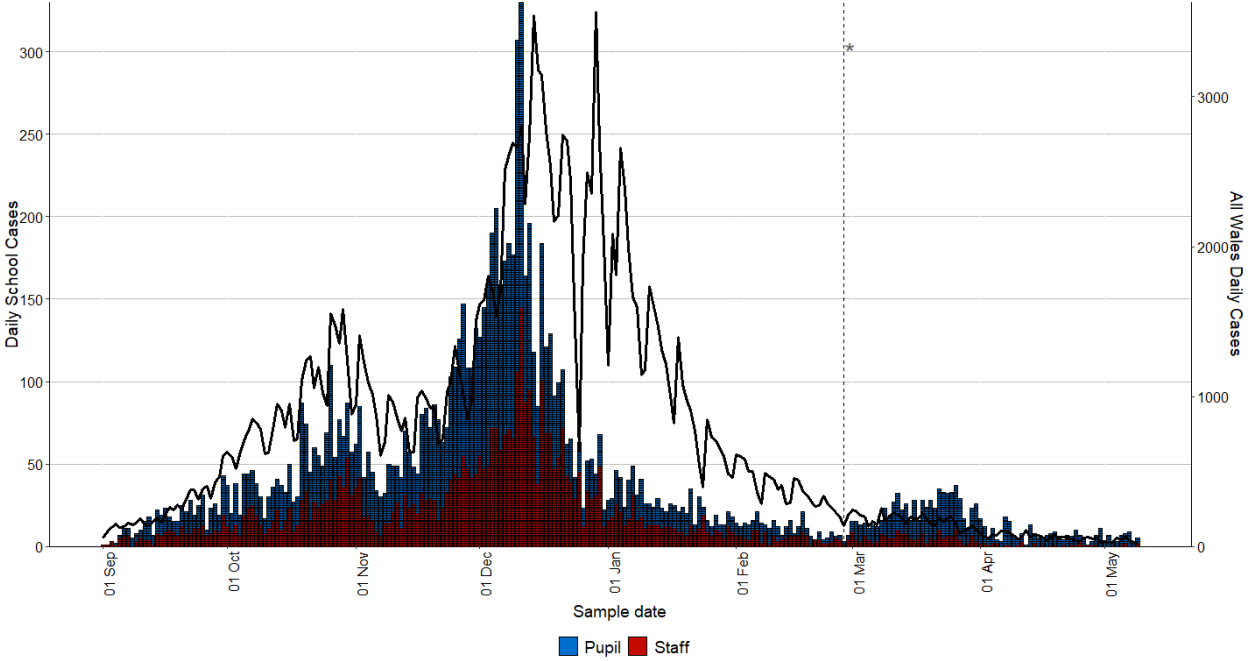 Daily school cases and daily cases for same time period