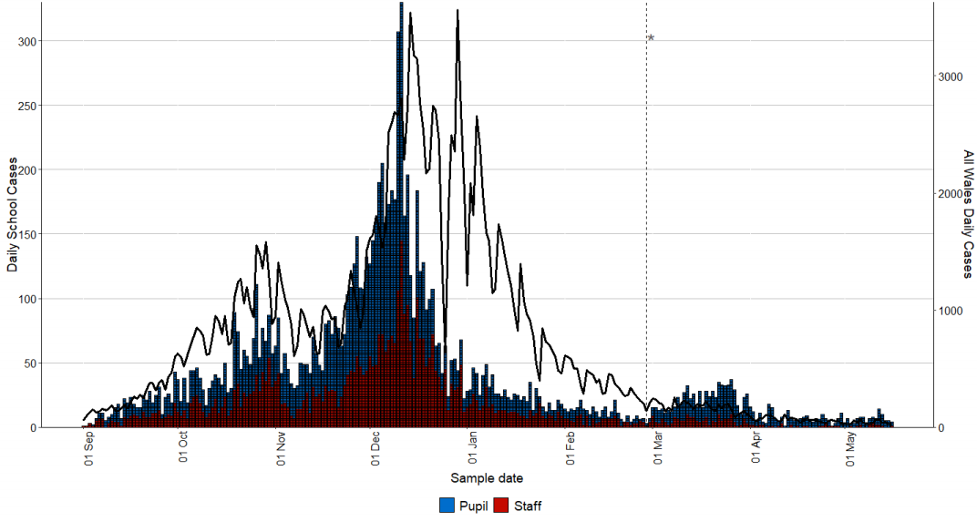Epidemiological curve of cases in all staff and pupils linked to a school 