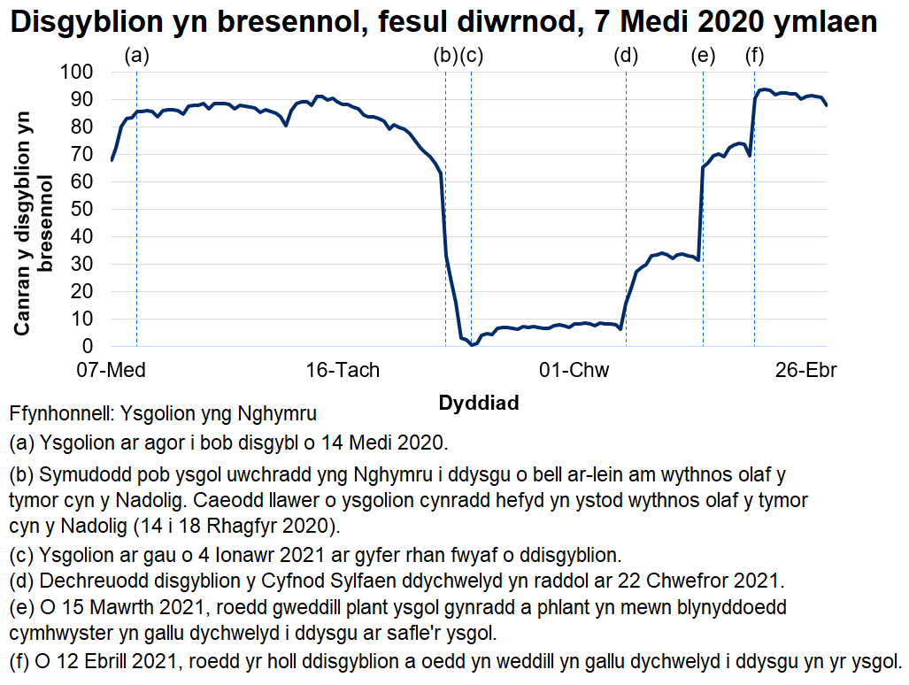 Ers mis Chwefror 2021 mae disgyblion sy'n bresennol bob dydd wedi cynyddu'n araf, gan gyrraedd 94% ar 14 Ebrill 2021.
