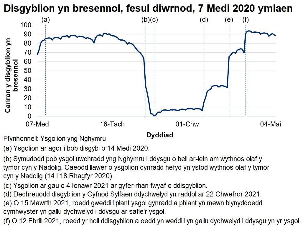 Ers mis Chwefror 2021 mae disgyblion sy'n bresennol bob dydd wedi cynyddu'n araf, gan gyrraedd 94% ar 14 Ebrill 2021.