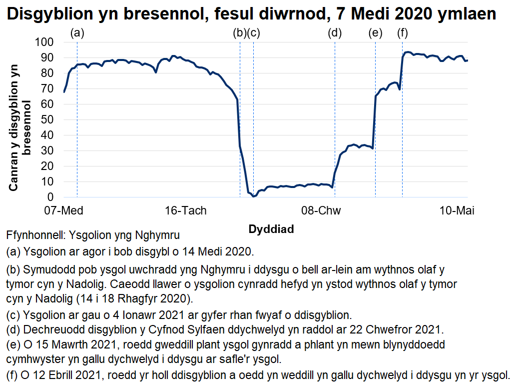 Ers mis Chwefror 2021 mae disgyblion sy'n bresennol bob dydd wedi cynyddu'n araf, gan gyrraedd 94% ar 14 Ebrill 2021.