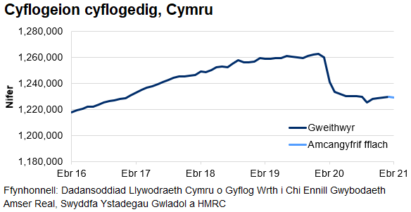 Mae’r siart yn dangos tuedd gyffredinol ar i fyny o weithwyr cyflogedig dros y blynyddoedd diwethaf ac yna gostyngiad serth o fis Mawrth 2020 tan fis Gorffennaf.				