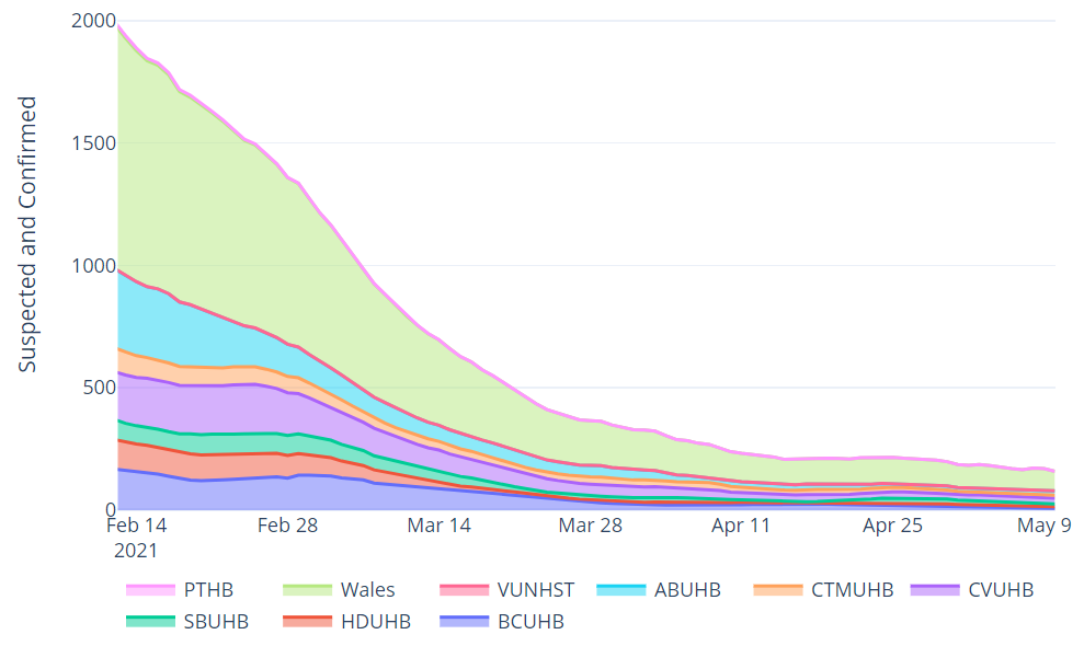 Hospital bed occupancy for suspected and confirmed COVID-19 patients (7 day rolling average)