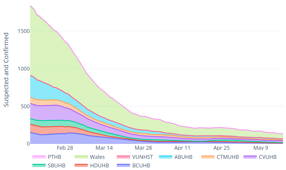 Hospital bed occupancy for suspected and confirmed COVID-19 patients (7 day rolling average)