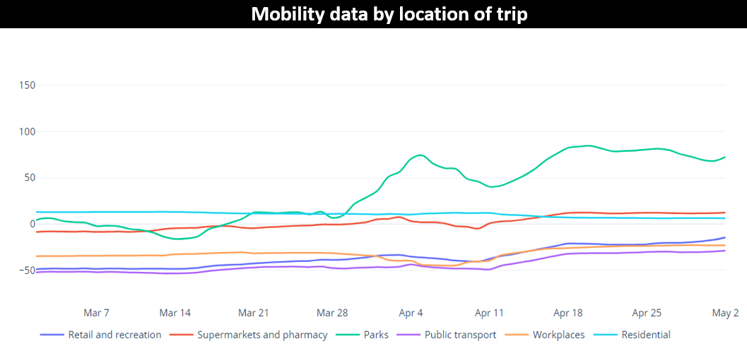 Mobility data by location of trip