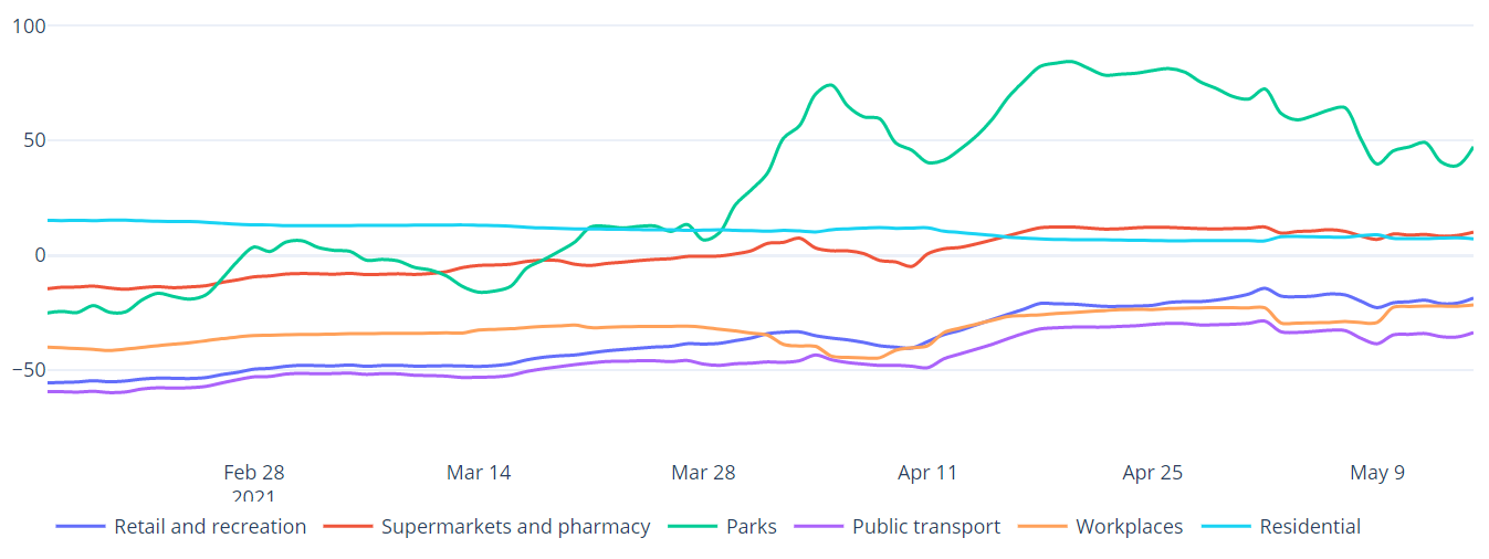 Mobility data by location of trip