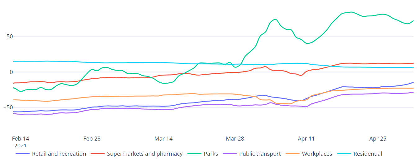 Mobility data by location of trip