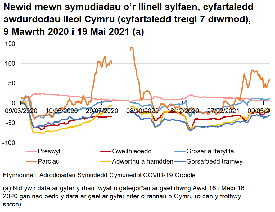Gostyngodd symudedd yn sylweddol ddiwedd mis Mawrth 2020, ond cynyddodd yn raddol tan yr haf. Ar ôl cyflwyno lefel rhybudd 4, gostyngodd symudedd ac aros yn weddol ddigyfnewid yn ystod y rhan fwyaf o Ionawr a Chwefror. Ers diwedd mis Chwefror mae symudedd wedi bod yn cynyddu gyda gostyngiadau o amgylch gwyliau'r banc.