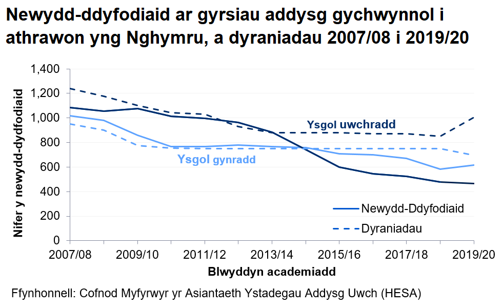Mae nifer y myfyrwyr newydd ar gyrsiau addysg gychwynnol i athrawon (AGA) ar gyfer ysgolion cynradd ac uwchradd wedi methu’r ffigurau o ran dyraniadau. Mae myfyrwyr AGA cynradd wedi cynyddu yn 2019/20 ar ôl gostwng yn barhaus ers blwyddyn academaidd 2014/15 a myfyrwyr AGA uwchradd wedi bod yn gostwng ers blwyddyn academaidd 2009/10.