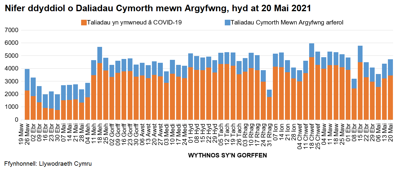 Mae’r siart yn dangos y nifer o daliadau wythnosol mewn argyfwng o’r Gronfa Cymorth Dewisol o fis Mawrth hyd heddiw, wedi’u rhannu rhwng taliadau arferol a COVID-19.