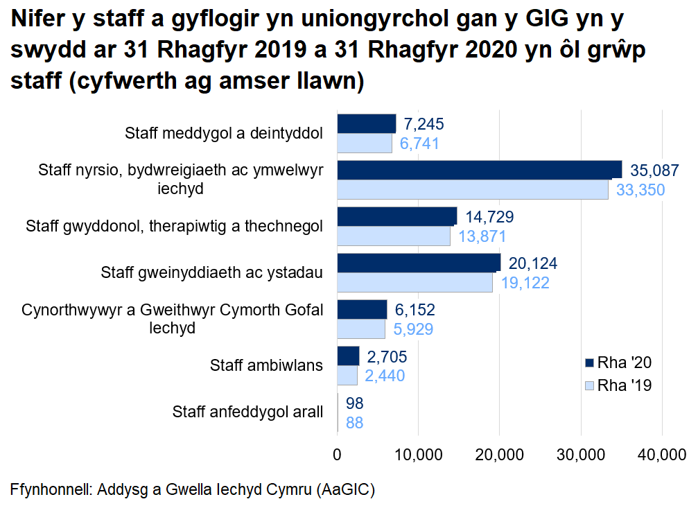 Siart yn dangos nifer y staff a gyflogir yn uniongyrchol gan y GIG yng Nghymru, yn ôl grŵp staff, ar 31 Rhagfyr 2019 a 2020. Mae pob grŵp wedi cynyddu ers 31 Rhagfyr 2019.