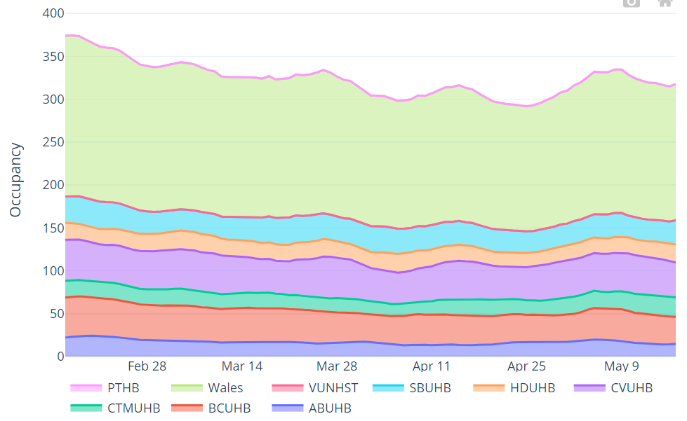 Overall invasive ventilated bed occupancy (7 day rolling average)
