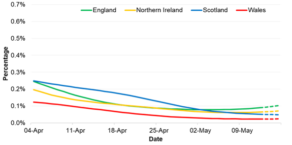 Positivity rates (%) across UK countries