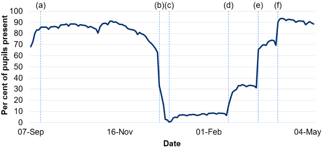 Pupils present by day in Wales, from 7 September 2020