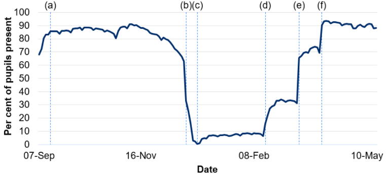 Pupils present by day in Wales, from 7 September 2020