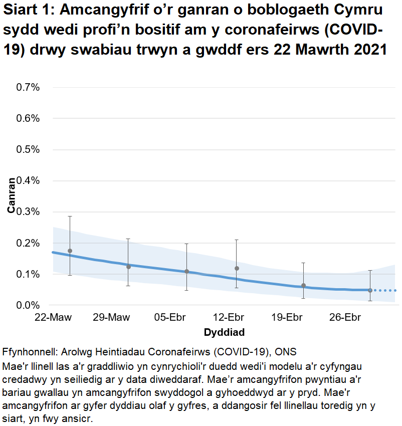 Siart yn dangos yr amcangyfrifon swyddogol ar gyfer canran y bobl a gafodd brofion positif drwy swabiau trwyn a gwddf o 22 Mawrth i 2 Mai 2021. Mae’r gyfradd positifedd wedi lefelu yn ystod yr wythnos ddiweddaraf.