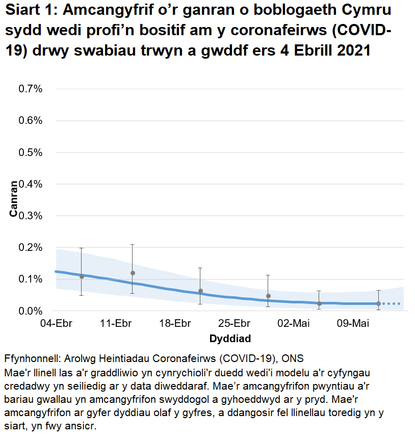 Siart yn dangos yr amcangyfrifon swyddogol ar gyfer canran y bobl a gafodd brofion positif drwy swabiau trwyn a gwddf o 4 Ebrill i 15 Mai 2021. Mae'r gyfradd positifedd yn parhau i fod yn isel yn ystod yr wythnos ddiweddaraf.