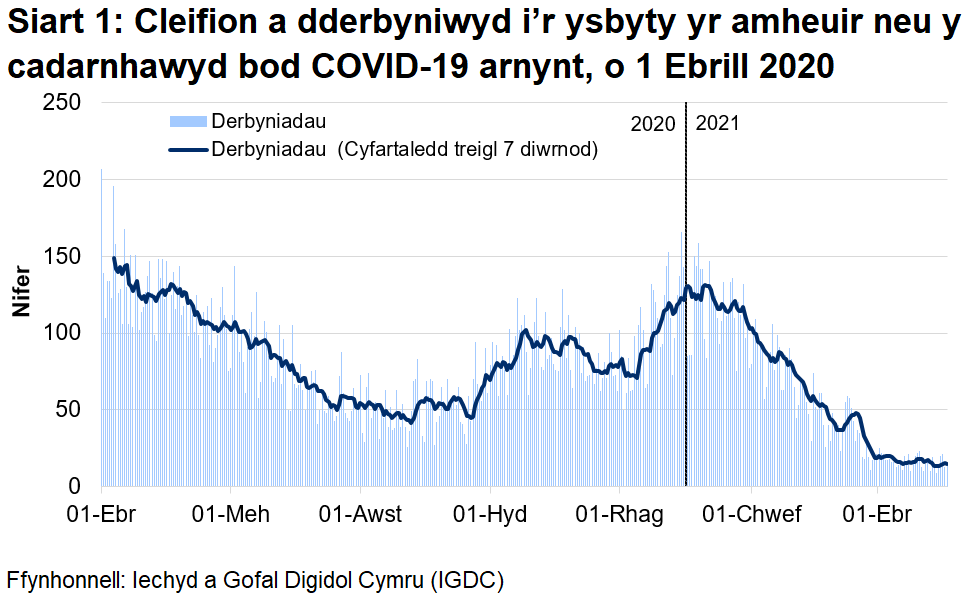 Mae Siart 1 yn dangos bod nifer y derbyniadau cleifion, yr oedd amheuaeth bod ganddynt COVID-19, neu yr oeddent wedi cael prawf positif ar ei gyfer, ar ôl cyrraedd brig ym mis Ebrill, wedi cyrraedd ei lefel uchaf ar 30 Rhagfyr 2020 cyn gostwng eto.