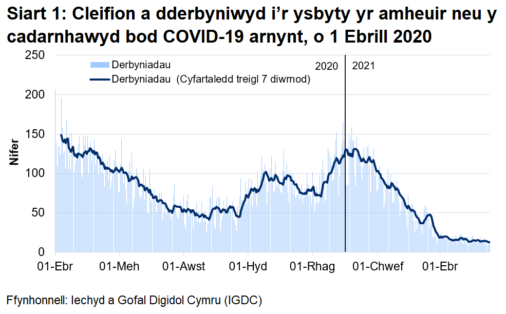 Mae Siart 1 yn dangos bod nifer y derbyniadau cleifion, yr oedd amheuaeth bod ganddynt COVID-19, neu yr oeddent wedi cael prawf positif ar ei gyfer, ar ôl cyrraedd brig ym mis Ebrill, wedi cyrraedd ei lefel uchaf ar 30 Rhagfyr 2020 cyn gostwng eto.