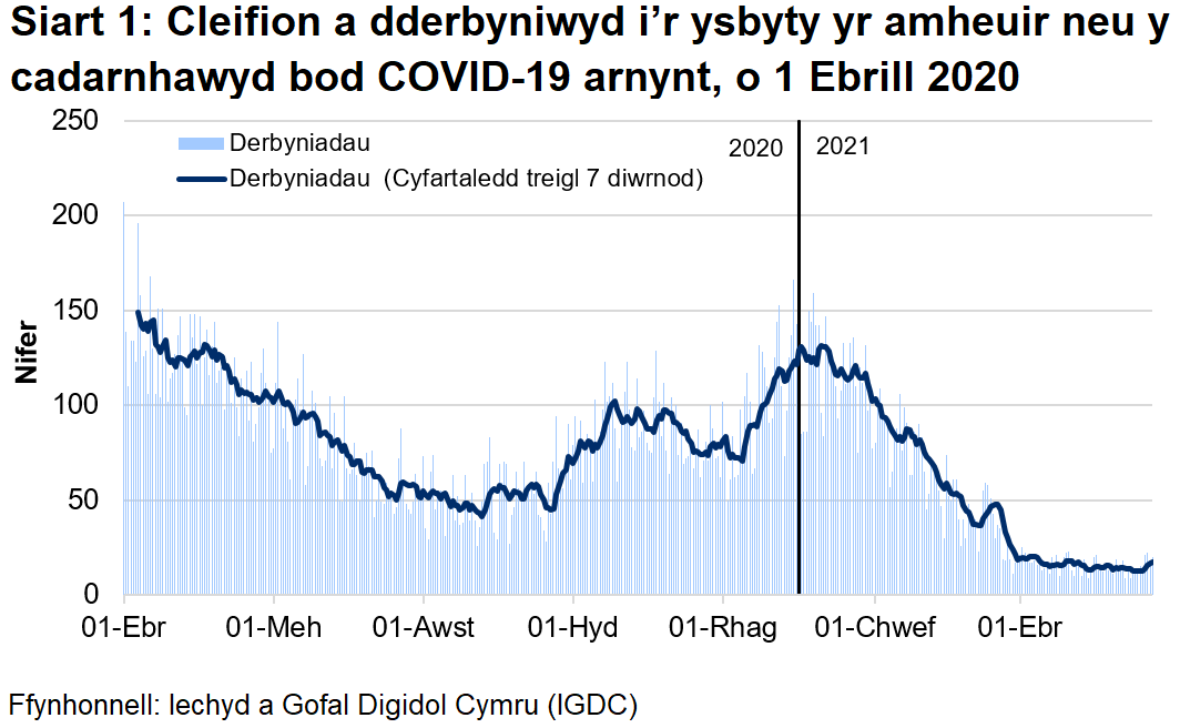 Mae Siart 1 yn dangos bod nifer y derbyniadau cleifion, yr oedd amheuaeth bod ganddynt COVID-19, neu yr oeddent wedi cael prawf positif ar ei gyfer, ar ôl cyrraedd brig ym mis Ebrill, wedi cyrraedd ei lefel uchaf ar 30 Rhagfyr 2020 cyn gostwng eto.