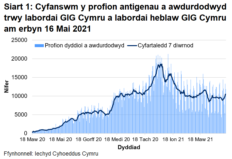 Bu gostyngiad cyffredinol yn nifer y profion a awdurdodwyd ers canol mis Ionawr 2021, gyda'r cyfartaledd treigl bellach ar lefel debyg i Tachwedd 2020.