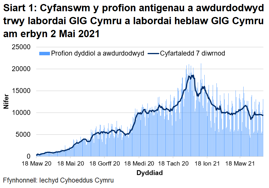 Bu gostyngiad cyffredinol yn nifer y profion a awdurdodwyd ers canol mis Ionawr 2021, gyda'r cyfartaledd treigl bellach ar lefel debyg i hydref 2020.