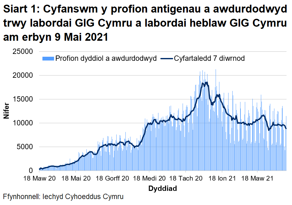 Bu gostyngiad cyffredinol yn nifer y profion a awdurdodwyd ers canol mis Ionawr 2021, gyda'r cyfartaledd treigl bellach ar lefel debyg i hydref 2020.