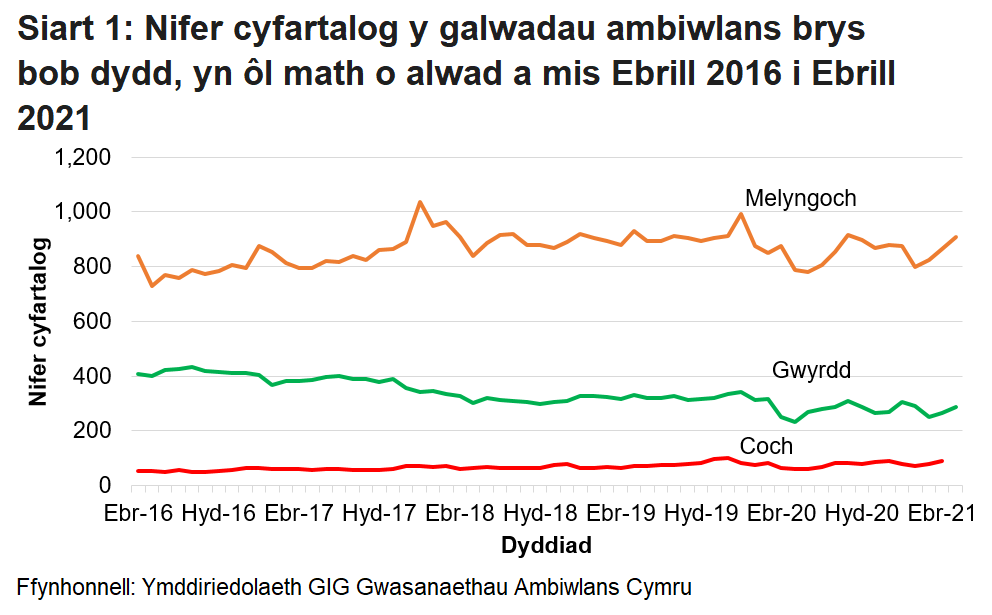 Roedd nifer y galwadau brys a dderbyniwyd gan Ymddiriedolaeth GIG Gwasanaethau Ambiwlans Cymru wedi bod yn cynyddu’n gyson dros y tymor hir, ond ar ôl gostyngiad o ganlyniad i bandemig COVID-19, mae’r ffigurau wedi dychwelyd i’r lefel fel ag yr oedd cyn COVID.