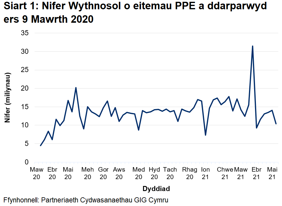 Ers mis Medi 2020, mae nifer yr eitemau a ddarparwyd wedi amrywio rhwng 11 ac 17 miliwn ond mae wedi mae wedi cynyddu i 32 miliwn yn yr wythnos a ddaeth i ben ar 28 Mawrth 2021.