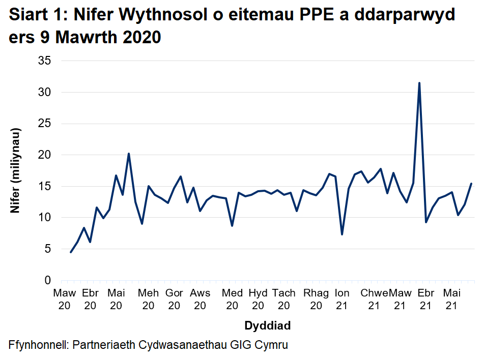 Mae’r nifer wythnosol o eitemau PPE a ddarparwyd wedi cynyddu’n gyffredinol ers mis Mawrth 2020 gan gyrraedd uchafbwynt o 20.2 miliwn ym mis Mai 2020. Ers hynny, mae nifer yr eitemau a ddarparwyd bob wythnos wedi amrywio ond at ei gilydd mae wedi aros o gwmpas 14 miliwn ac eithrio'r wythnos a ddaeth i ben ar 28 Mawrth 2021 pan ddarparwyd 31.5 miliwn o eitemau.