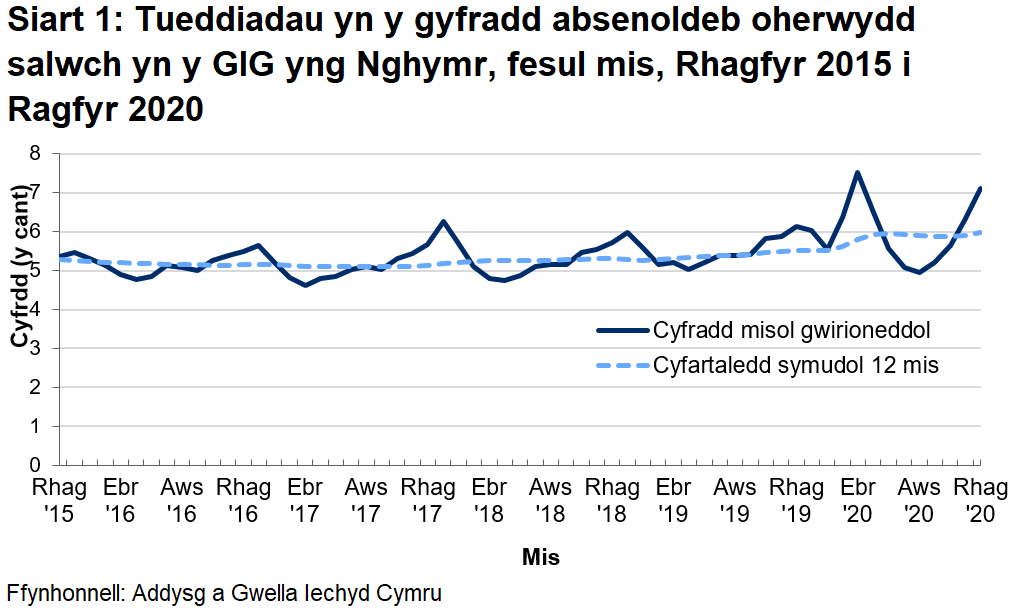 Siart llinell sy’n dangos y gyfradd salwch misol gwirioneddol ar gyfer y GIG yng Nghymru, ynghyd â chyfartaledd symudol 12 mis. Mae’r rhain yn dangos amrywiadau misol rhwng 4.6% a 7.5% ond mae’r cyfartaledd symudol 12 mis yn amrywio o 5.1% i 6.0% yn unig.