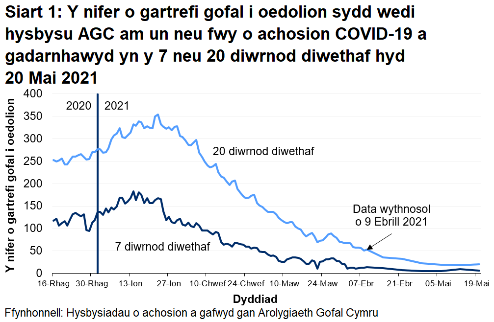 Mae Siart 1 yn dangos y nifer o gartrefi gofal i oedolion sydd wedi hysbysu AGC am achos COVID-19 a gadarnhawyd yn y 7 a 20 diwrnod diwethaf hyd 20 Mai 2021. Mae 6  o gartrefi gofal i oedolion wedi rhoi gwybod yn y 7 diwrnod diwethaf a 20 wedi rhoi gwybod yn y 20 diwrnod diwethaf.