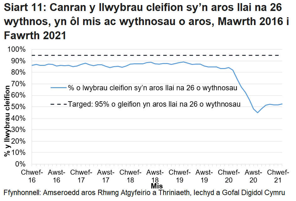 Mae’r siart yn dangos yr amrywiadau yn y data o fis i fis ac yn dangos bod canran y cleifion sy’n aros llai na 26 wythnos wedi gostwng ers pandemig y coronafeirws. 