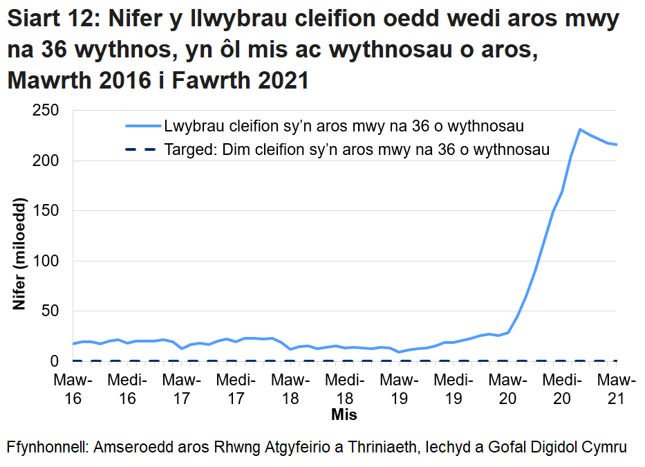 Mae’r siart yn dangos yr amrywiadau yn y data o fis i fis ac yn dangos bod nifer y cleifion sy’n aros mwy na 36 wythnos wedi cynyddu ers pandemig y coronafeirws.