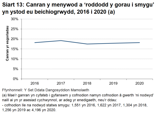 Siart linell yn dangos cyfres amser mewn perthynas â chanran y menywod a roddodd y gorau i smygu yn ystod eu beichiogrwydd, ar gyfer Cymru, ym mhob blwyddyn rhwng 2016  2020.