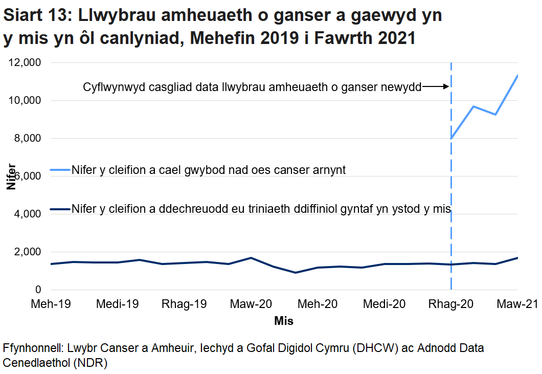Siart yn dangos Nifer y cleifion a cael gwybod nad oes canser arnynt a nifer y cleifion a ddechreuodd eu triniaeth ddiffiniol gyntaf yn ystod y mis.