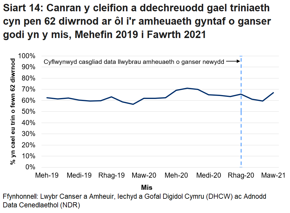 Siart yn dangos canran y cleifion a ddechreuodd gael triniaeth cyn pen 62 diwrnod ar ôl i'r amheuaeth gyntaf o ganser godi yn y mis, fesul mis.