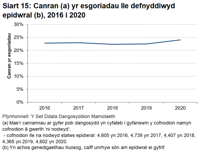 Siart linell yn dangos cyfres amser mewn perthynas â chanran y menywod a gafodd epidwral i leddfu poen cyn neu yn ystod yr esgoriad. Mae'r gyfradd wedi aros yn gymharol gyson dros amser, gan gynyddu rhywfaint yn 2020.