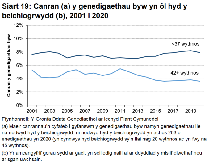 Siart yn dangos canran y genedigaethau byw a anwyd yn gynnar (llai na 37 wythnos) neu'n hwyr (mwy na 42 wythnos) rhwng 2001 a 2020. Gwelir rhywfaint o gynnydd yn y ddau mewn blynyddoedd diweddar.