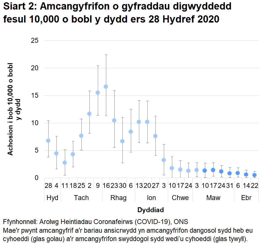 Siart yn dangos amcangyfrifon dangosol a swyddogol ar gyfer y gyfradd digwyddedd fesul 10,000 o bobl y dydd yng Nghymru ers 28 Hydref 2021. Mae'r gyfradd digwyddedd wedi lefelu'n ddiweddar.