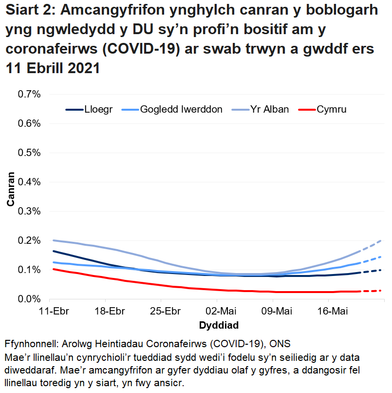 Siart yn dangos yr amcangyfrifon swyddogol ar gyfer canran y bobl a gafodd brofion positif drwy swabiau trwyn a gwddf o 11 Ebrill i 22 Mai 2021 ar gyfer pedair gwlad y DU.