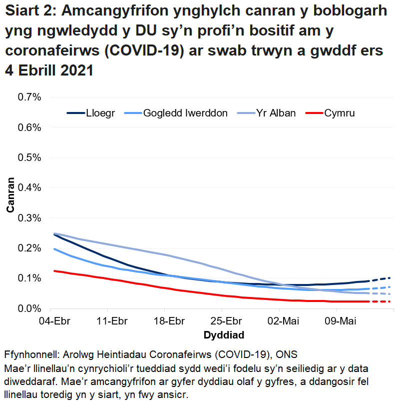 Siart yn dangos yr amcangyfrifon swyddogol ar gyfer canran y bobl a gafodd brofion positif drwy swabiau trwyn a gwddf o 4 Ebrill i 15 Mai 2021 ar gyfer pedair gwlad y DU.