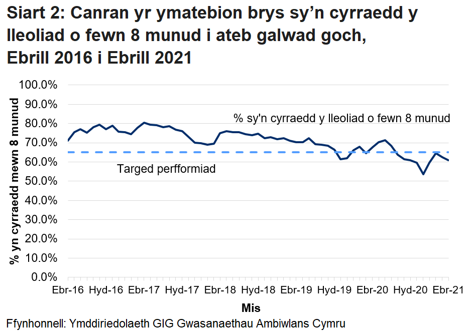Gwellodd perfformiad o ran galwadau ymateb i argyfwng wedi gwella yn ystod cyfnod cychwynnol y coronafeirws, ond ei fod wedi gwaethygu ers mis Gorffennaf 2020.